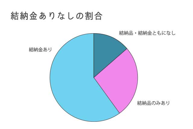 結納金割合円グラフ